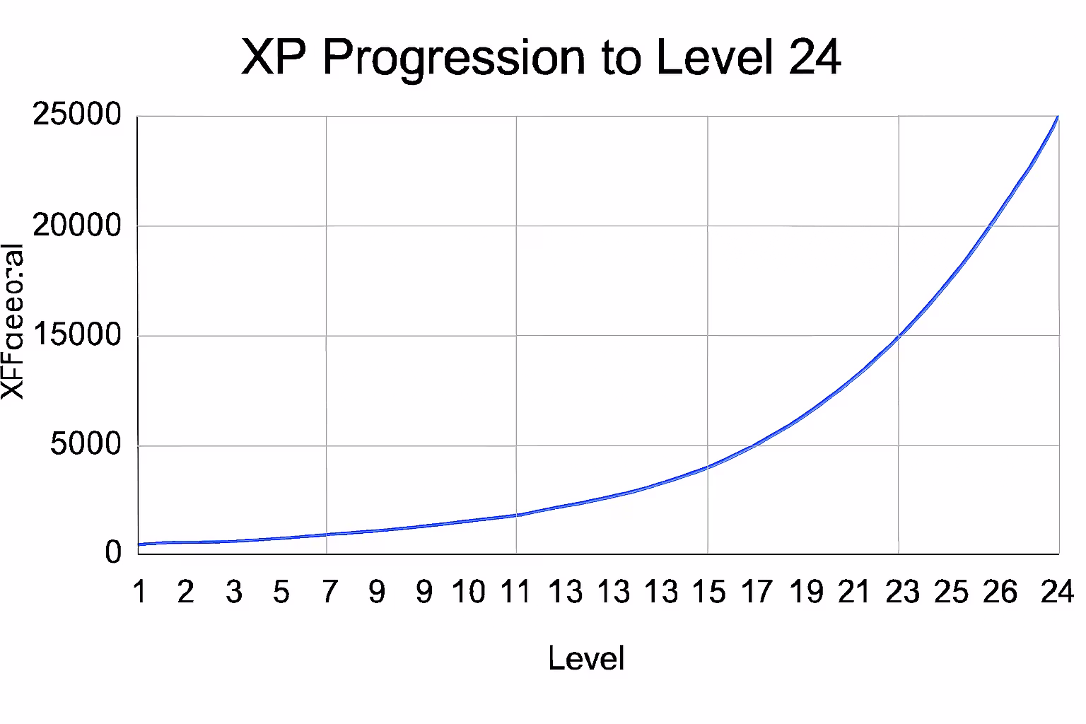 减少经验值获取曲线 – 75% – 最大等级 24 (Reduced Experience Gain Curve – 75% – Máx. LvL 24)