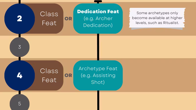 Pathfinder 2e 多职业系统 (Pathfinder 2e Multiclassing)